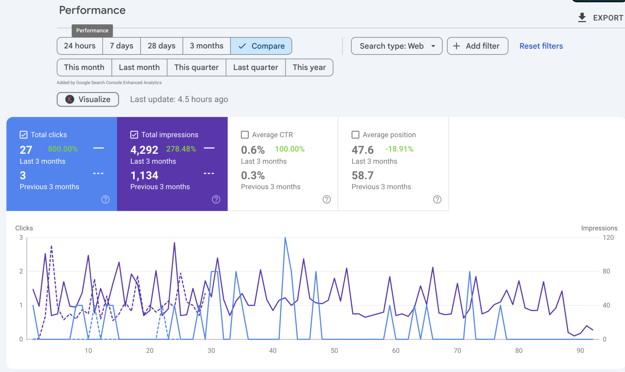 Google Search Console performance chart showing Home Services organic traffic growth