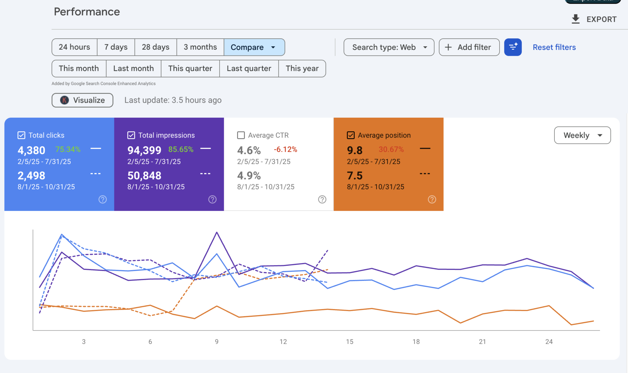 Google Search Console performance chart showing Museum organic traffic growth