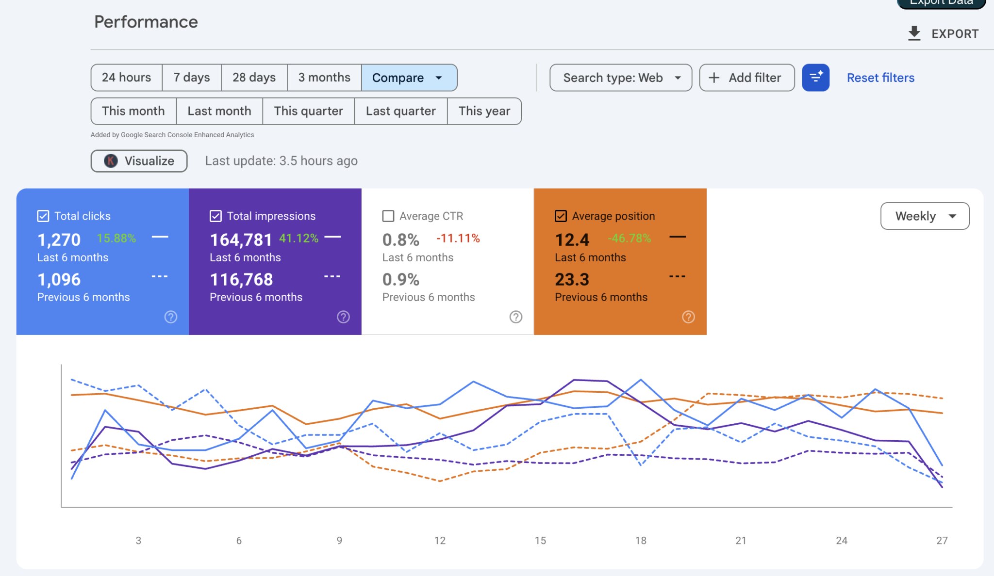 Google Search Console performance chart showing Tour Operator organic traffic growth