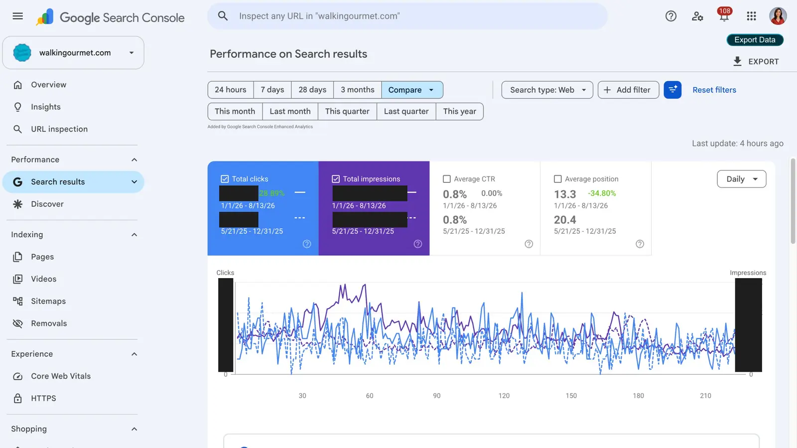 Google Search Console performance comparison for the Walkingourmet case study