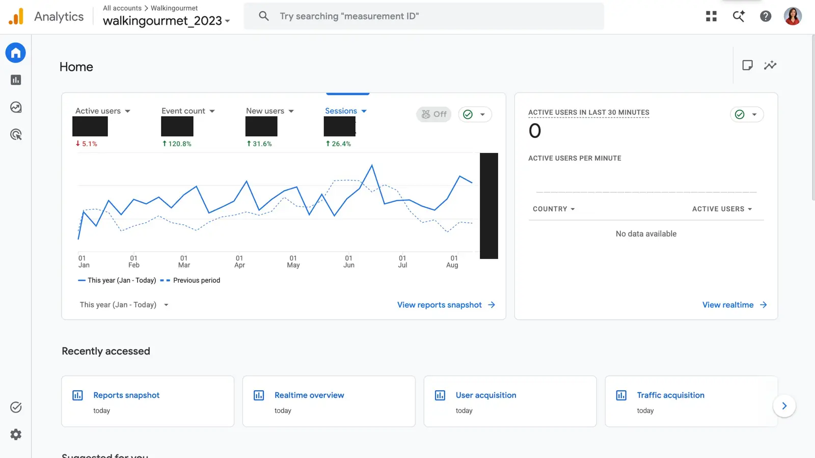theshiva SEO case study: GA4 data showing 26% session growth and a 121% increase in on-site engagement events