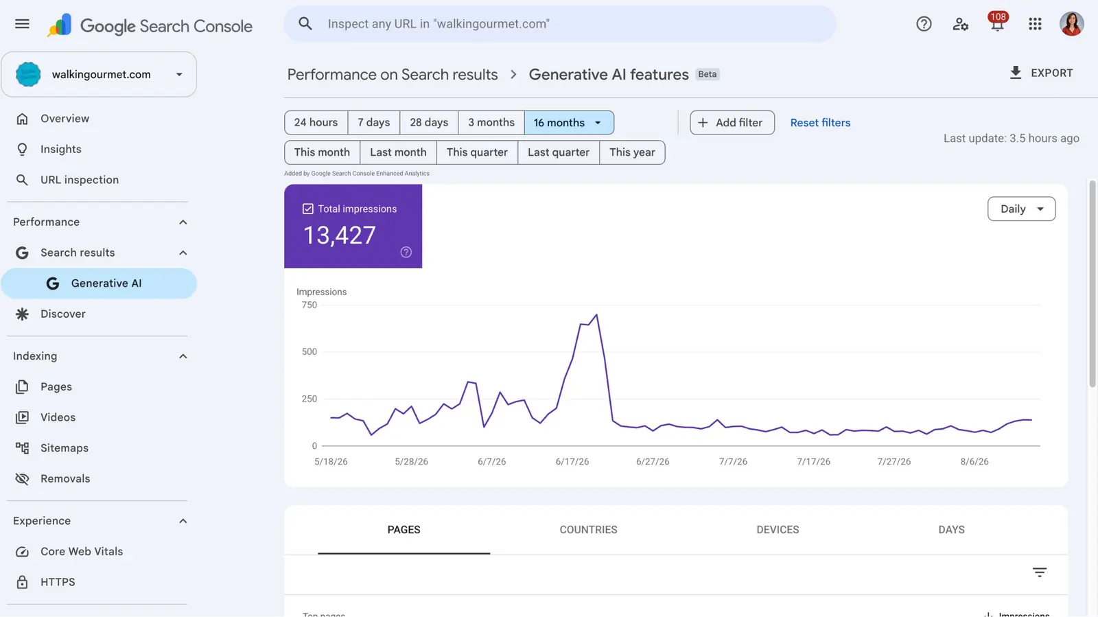 theshiva AI visibility case study: Search Console's Generative AI features report showing 13,427 impressions in AI Overviews and AI Mode