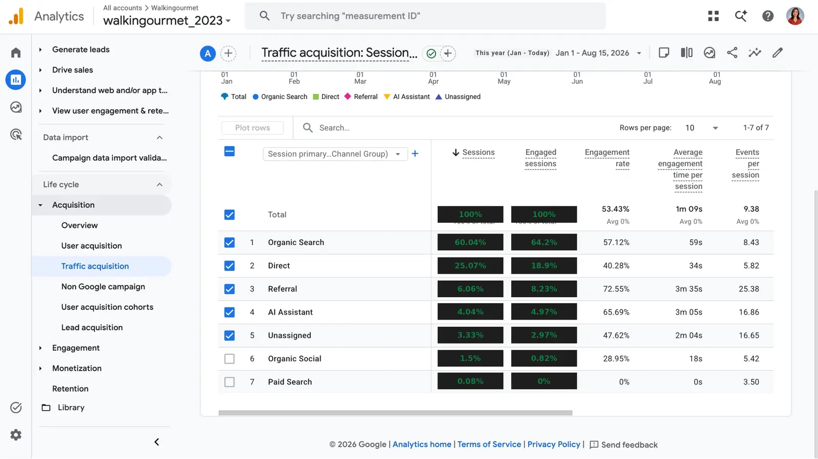 theshiva AI visibility case study: GA4 traffic acquisition data showing AI Assistant referral traffic engaging at 65.7%, higher than organic search at 57.1%