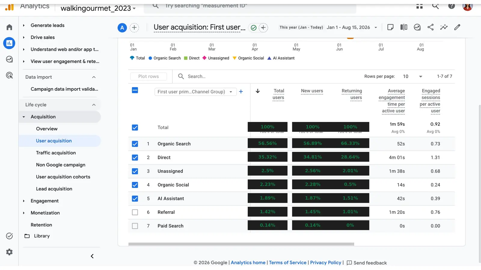 theshiva AI visibility case study: GA4 user acquisition data showing the AI Assistant channel driving new users as a first-touch source