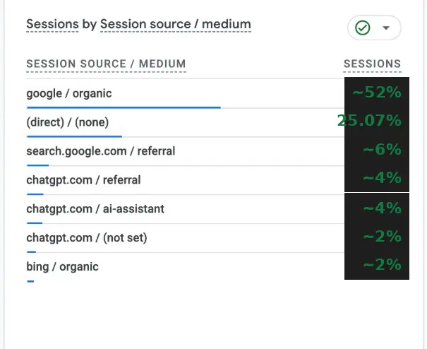 theshiva AI visibility case study: GA4 traffic sources showing ChatGPT split into distinct tracked channels — organic, referral, and ai-assistant