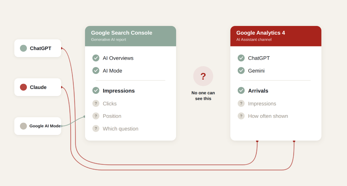 Funnel diagram showing AI visibility falling from 73 per cent on name questions to 18 per cent on category questions to zero per cent on shortlist questions