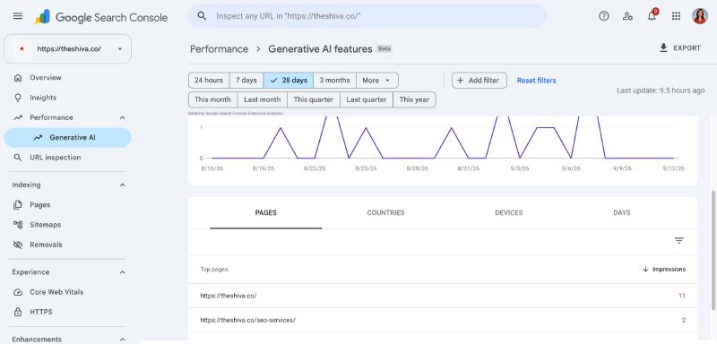 The Generative AI performance report in Google Search Console, showing an impressions total and page-level rows with no clicks or queries